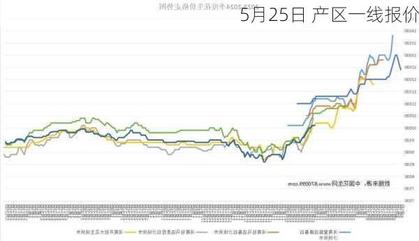 5月25日 产区一线报价