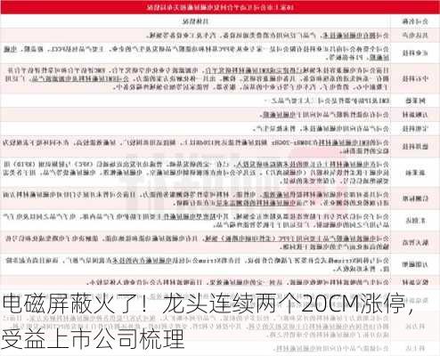 电磁屏蔽火了！龙头连续两个20CM涨停，受益上市公司梳理