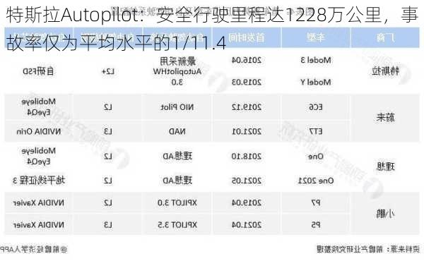 特斯拉Autopilot：安全行驶里程达1228万公里，事故率仅为平均水平的1/11.4