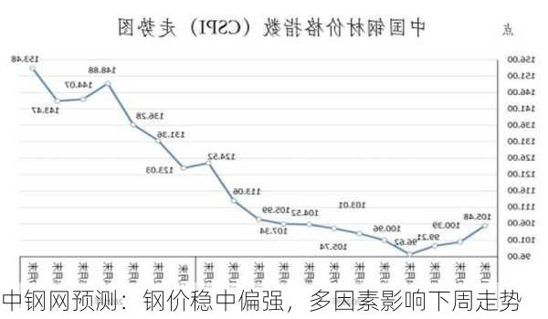 中钢网预测：钢价稳中偏强，多因素影响下周走势