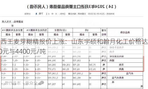 山东西王麦芽糊精报价上涨：山东宇硕和翰月化工价格达4200元与4400元/吨