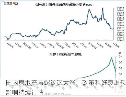 国内房地产与螺纹钢大涨：政策利好衰退恐影响持续行情