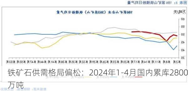 铁矿石供需格局偏松：2024年1-4月国内累库2800万吨