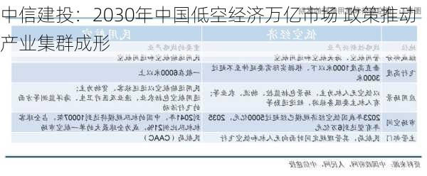 中信建投：2030年中国低空经济万亿市场 政策推动产业集群成形