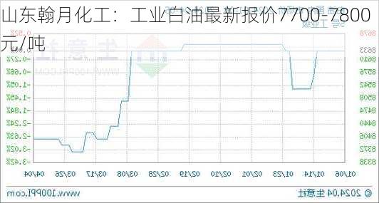 山东翰月化工：工业白油最新报价7700-7800元/吨