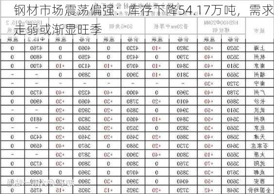 钢材市场震荡偏强：库存下降54.17万吨，需求走弱或渐显旺季