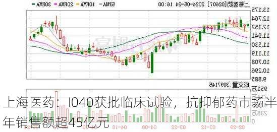 上海医药：I040获批临床试验，抗抑郁药市场半年销售额超45亿元