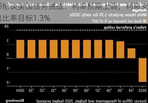 耶伦谈美国债务挑战：利率预期上调，利息支出比率目标1.3%