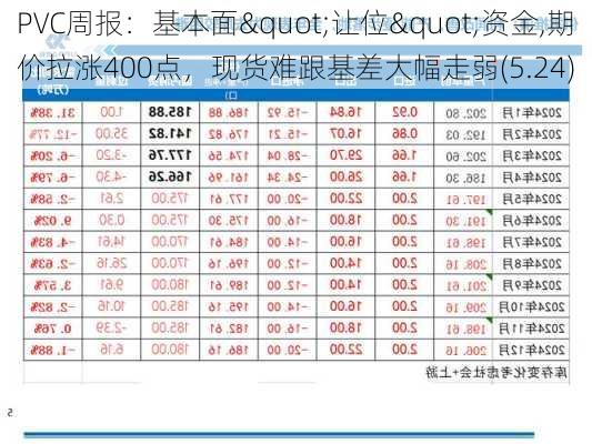 PVC周报：基本面