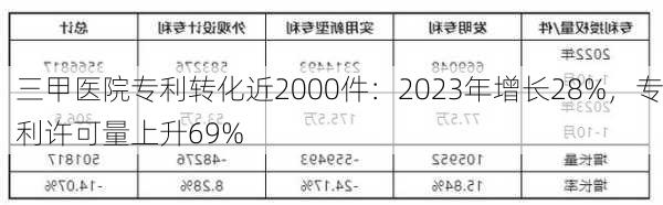 三甲医院专利转化近2000件：2023年增长28%，专利许可量上升69%