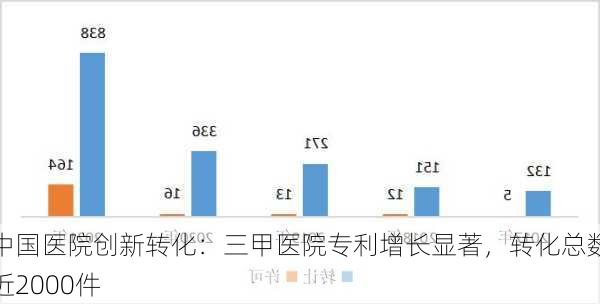 中国医院创新转化：三甲医院专利增长显著，转化总数近2000件