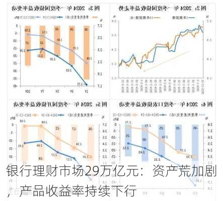 银行理财市场29万亿元：资产荒加剧，产品收益率持续下行