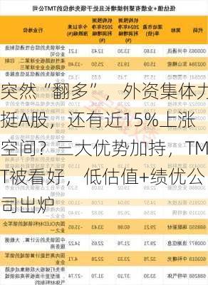 突然“翻多”，外资集体力挺A股，还有近15%上涨空间？三大优势加持，TMT被看好，低估值+绩优公司出炉