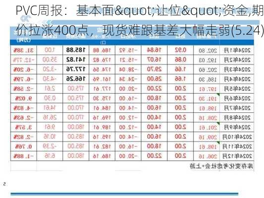 PVC周报：基本面