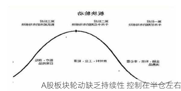 A股板块轮动缺乏持续性 控制在半仓左右