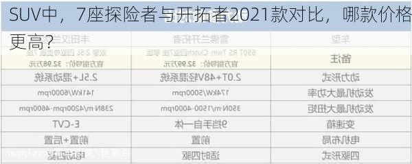 SUV中，7座探险者与开拓者2021款对比，哪款价格更高？