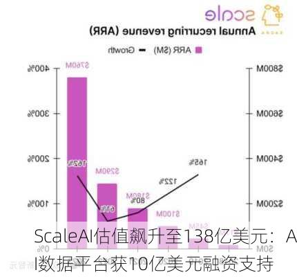 ScaleAI估值飙升至138亿美元：AI数据平台获10亿美元融资支持