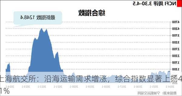 上海航交所：沿海运输需求增涨，综合指数显著上扬4.1%