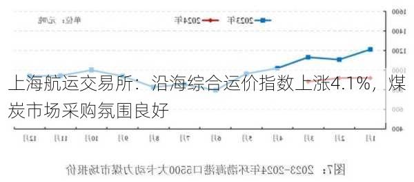 上海航运交易所：沿海综合运价指数上涨4.1%，煤炭市场采购氛围良好