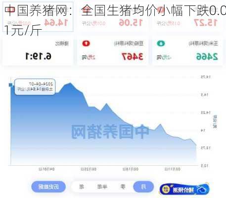 中国养猪网：全国生猪均价小幅下跌0.01元/斤