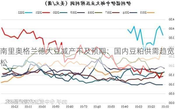 南里奥格兰德大豆减产不及预期：国内豆粕供需趋宽松