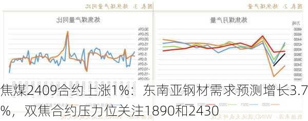 焦煤2409合约上涨1%：东南亚钢材需求预测增长3.7%，双焦合约压力位关注1890和2430