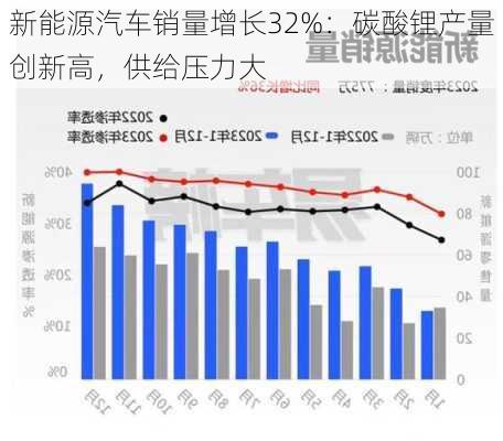 新能源汽车销量增长32%：碳酸锂产量创新高，供给压力大