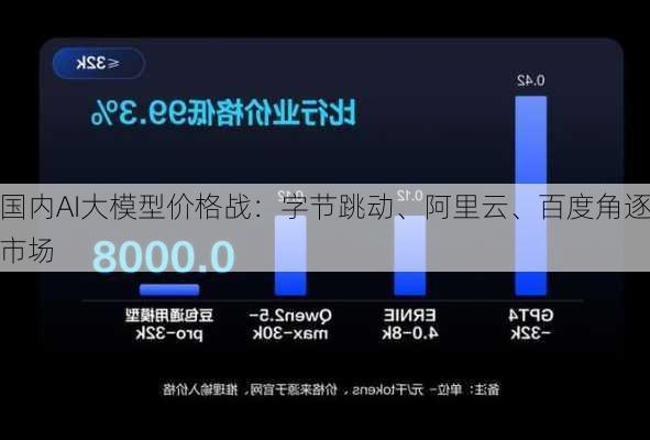 国内AI大模型价格战：字节跳动、阿里云、百度角逐市场