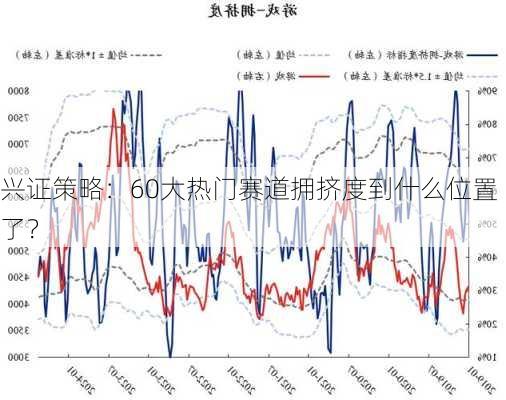 兴证策略：60大热门赛道拥挤度到什么位置了？