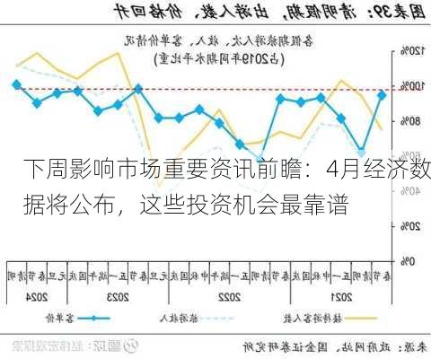 下周影响市场重要资讯前瞻：4月经济数据将公布，这些投资机会最靠谱