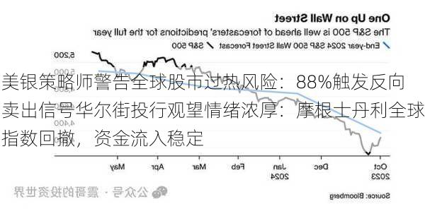 美银策略师警告全球股市过热风险：88%触发反向卖出信号华尔街投行观望情绪浓厚：摩根士丹利全球指数回撤，资金流入稳定