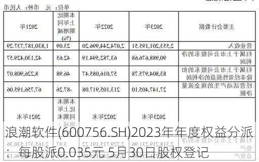 浪潮软件(600756.SH)2023年年度权益分派：每股派0.035元 5月30日股权登记