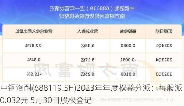 中钢洛耐(688119.SH)2023年年度权益分派：每股派0.032元 5月30日股权登记