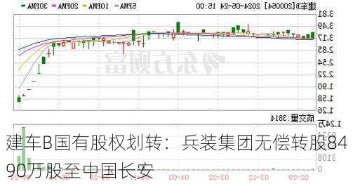 建车B国有股权划转：兵装集团无偿转股8490万股至中国长安