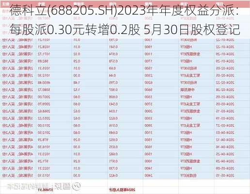 德科立(688205.SH)2023年年度权益分派：每股派0.30元转增0.2股 5月30日股权登记