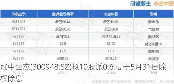 冠中生态(300948.SZ)拟10股派0.6元 于5月31日除权除息