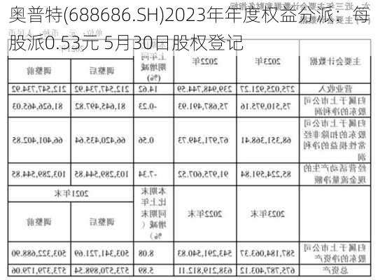 奥普特(688686.SH)2023年年度权益分派：每股派0.53元 5月30日股权登记