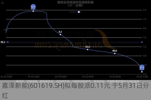 嘉泽新能(601619.SH)拟每股派0.11元 于5月31日分红