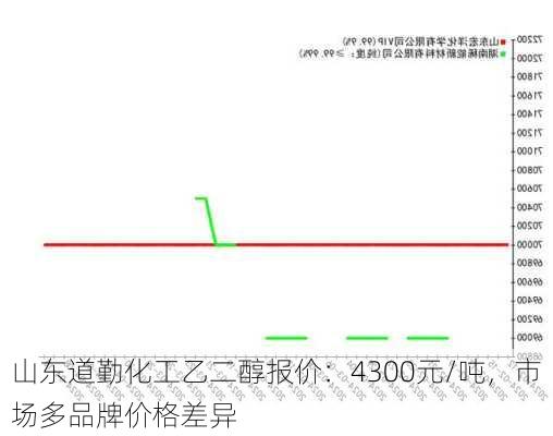 山东道勤化工乙二醇报价：4300元/吨，市场多品牌价格差异