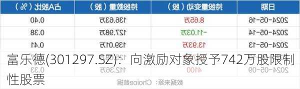 富乐德(301297.SZ)：向激励对象授予742万股限制性股票
