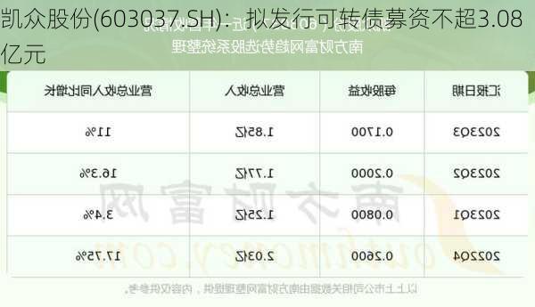 凯众股份(603037.SH)：拟发行可转债募资不超3.08亿元