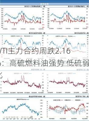 WTI主力合约周跌2.16%：高硫燃料油强势 低硫弱化