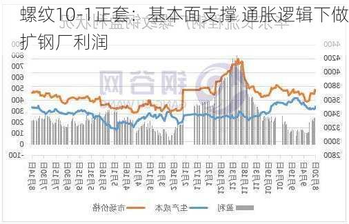 螺纹10-1正套：基本面支撑 通胀逻辑下做扩钢厂利润