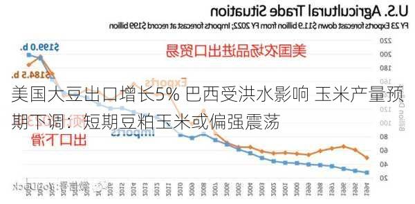 美国大豆出口增长5% 巴西受洪水影响 玉米产量预期下调：短期豆粕玉米或偏强震荡