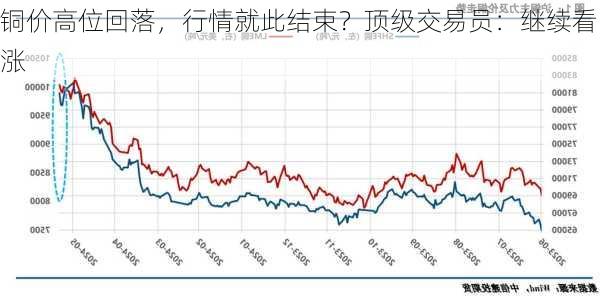 铜价高位回落，行情就此结束？顶级交易员：继续看涨