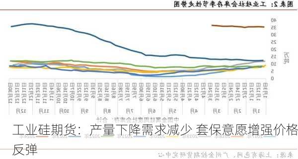 工业硅期货：产量下降需求减少 套保意愿增强价格反弹