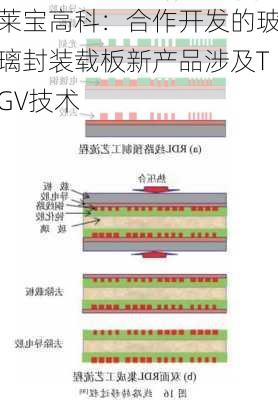 莱宝高科：合作开发的玻璃封装载板新产品涉及TGV技术