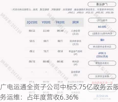 广电运通全资子公司中标5.75亿政务云服务运维：占年度营收6.36%