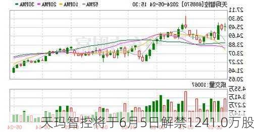 天玛智控将于6月5日解禁1241.0万股