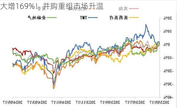 大增169%！并购重组市场升温